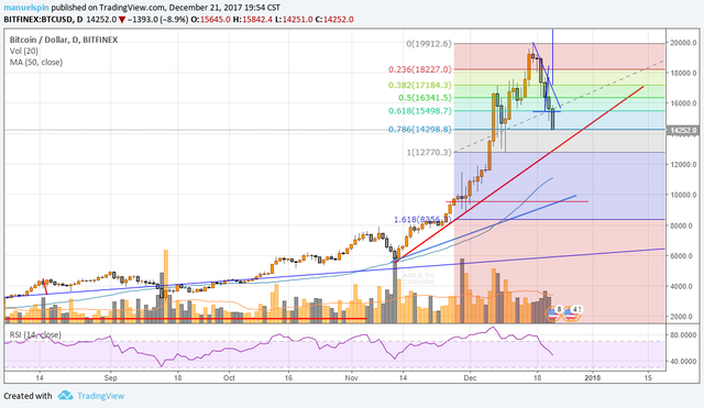 BTCUSD21122017B.png