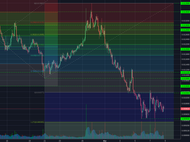 Binance:NEOBTC 2h