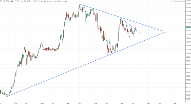 usdjpy 1 weekly in a big triangle.PNG