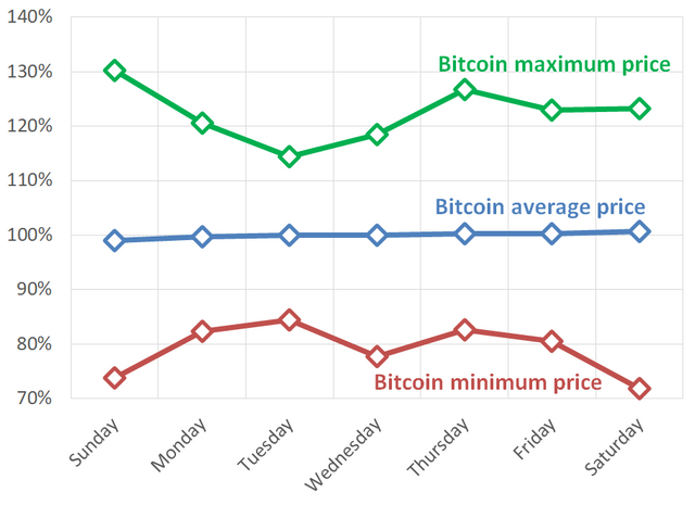 Best day of week to buy bitcoin биткоин цена график по годам