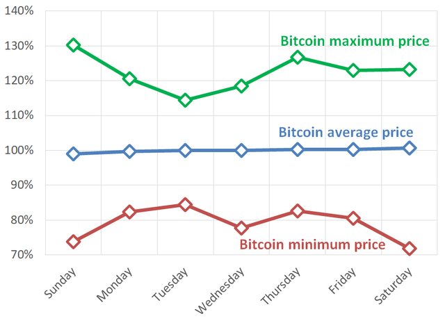 What Is the Best Time to Buy Bitcoin? When to Sell Bitcoin? - Money