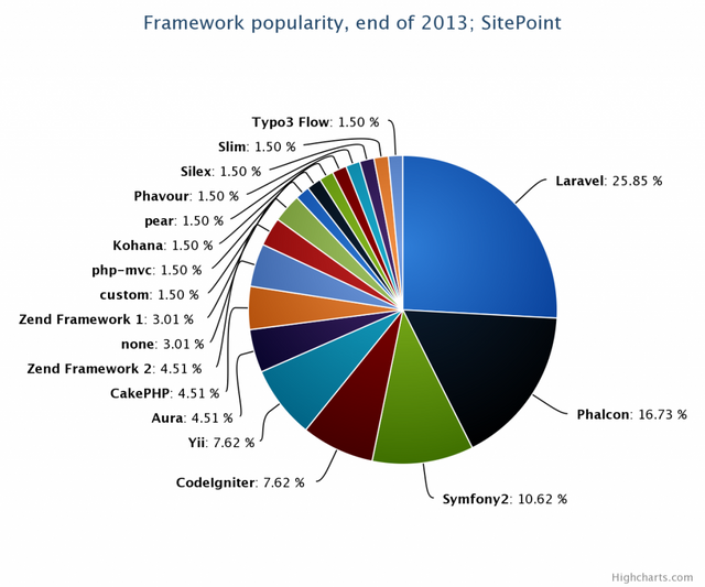 Benchmarking php framework