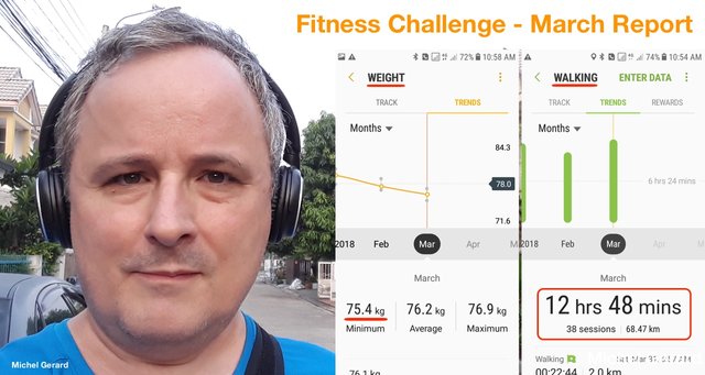 Fitness Challenge - March Report