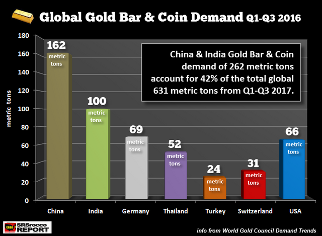 _Global-Gold-Bar-Coin-Demand-Q1-Q3-2016.png