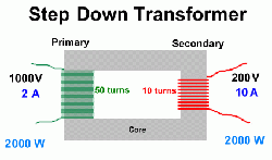 Step Down Transformer Important Concepts and Tips for JEE