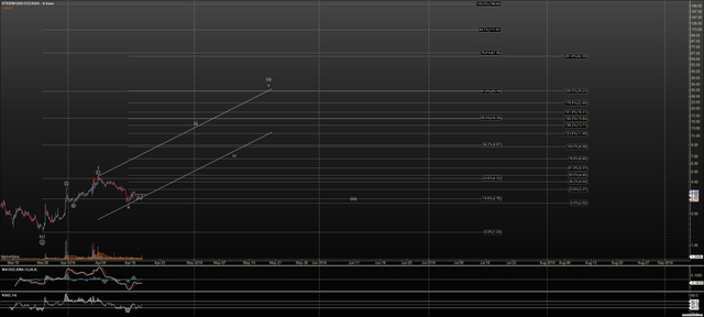 STEEMUSD - Primary Analysis - May-18 1129 AM (6 hour).png