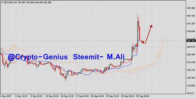 Zcash-prediction-analysis-ZECUSD-on-September-29-2017.png