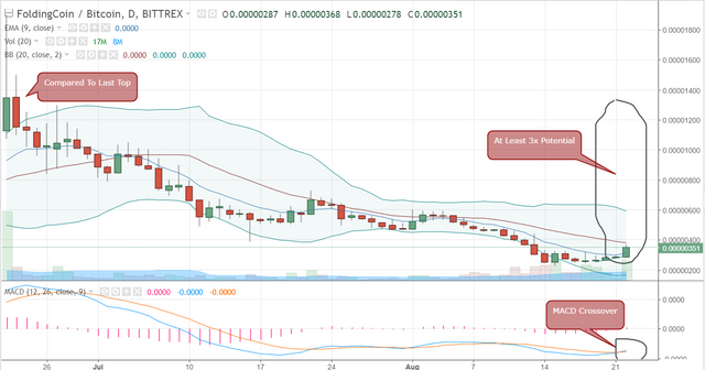 FireShot Capture 318 - FLDCBTC_ 0.00000343 ▲+19.93% -_ - https___www.tradingview.com_chart_AxIWekrr_.png