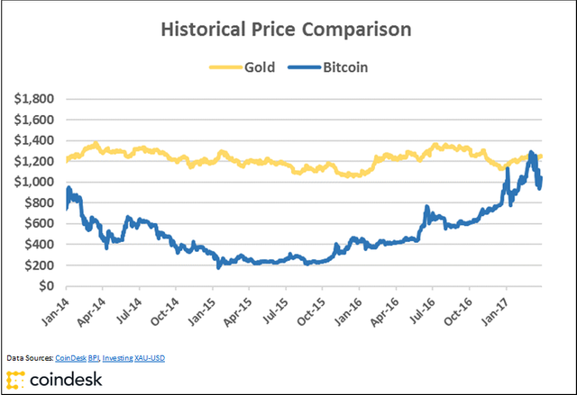 Bitcoin-Vs.-Gold-since-1.1.14-Revised.png