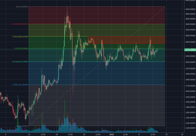 Bitfinex:BCHUSD 4h