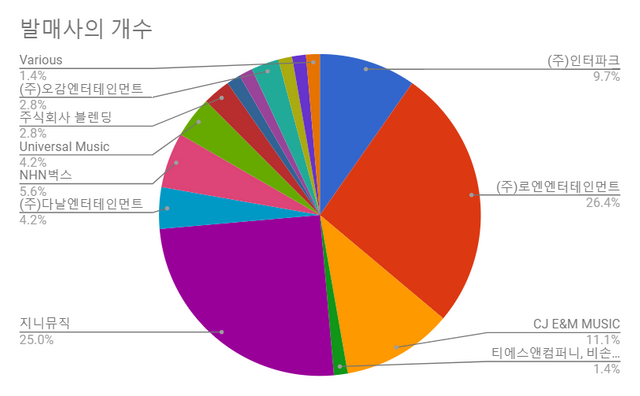 발매사의 개수.png