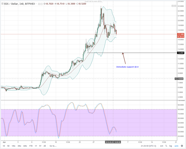 EOSUSD-BitFinex-4HR-Chart-May-4-2018.png