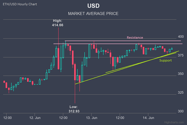 Ether-Price-Analysis-Chart-14-June-2017-06-14-2017.png