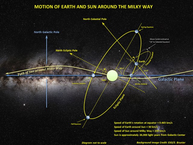 Motion_of_Sun,_Earth_and_Moon_around_the_Milky_Way.jpg