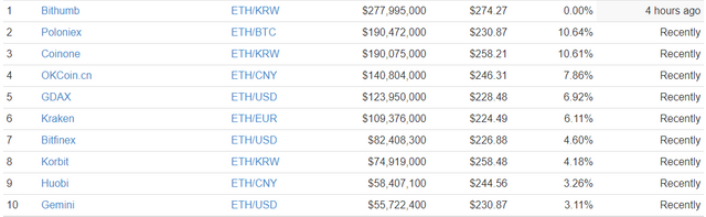 FireShot Capture 51 - Ethereum (ETH) $243._ - https___coinmarketcap.com_currencies_ethereum_#markets.png