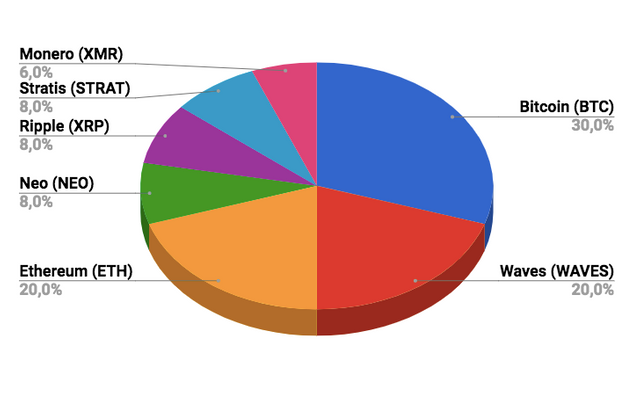 Cryptocurrency Target Distribution on 13-11-2017 pie chart.png