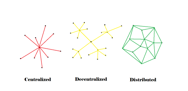Centralized Decentralized Distributed.png