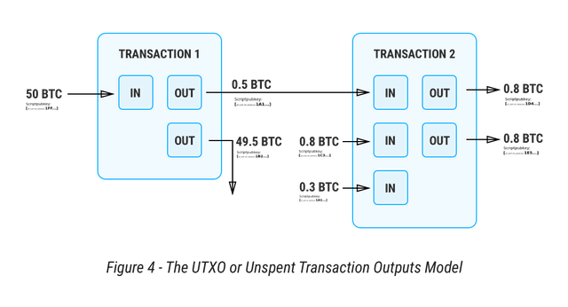 Figure 4 - the UTXO or Unspent Transaction Outputs model .png
