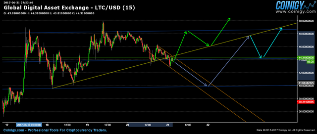 LTCUSD 15m Chat Prediction - 6.21.2017 2.50am.png