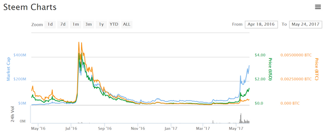 steem charts coinmarketcap.png