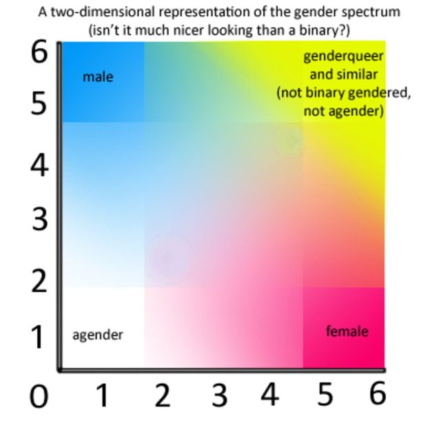 gender_spectrum_blank_by_prettyfrog-d46km6h.png