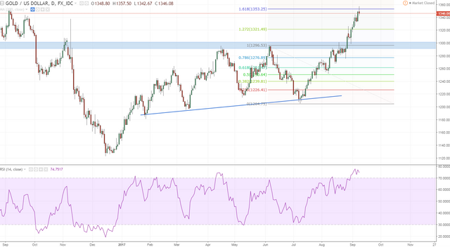 xauusd daily key level hit and stalled.PNG