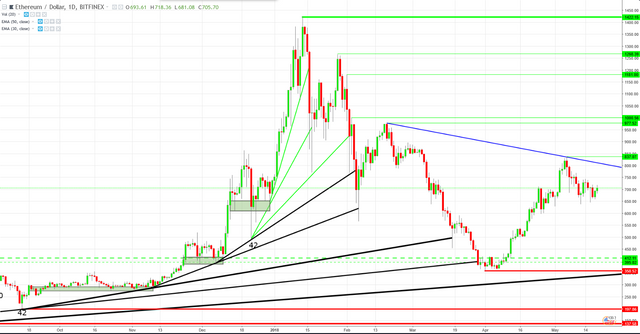 Screenshot-2018-5-19 ETHUSD 705 71 ▲+1 74% — Anonimowy — TradingView.png