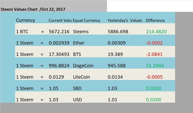 Oct22_Steem Values.jpg