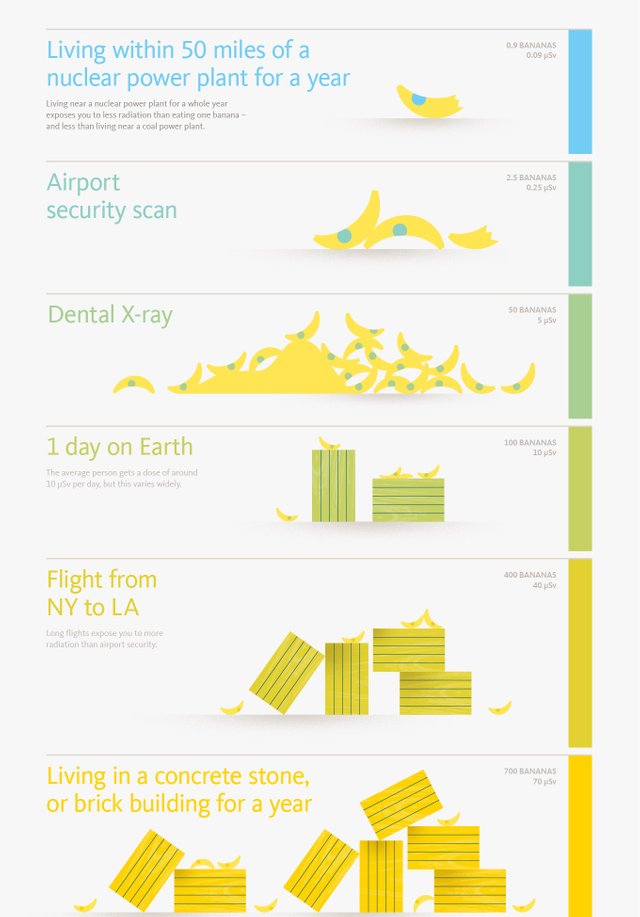 Banana Equivalent Dose Chart