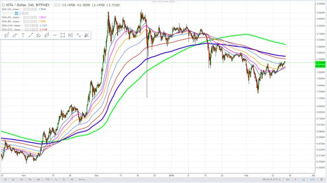 trendwizard_steemit_February 17, 2018_cryptocurrency technical comparison IOTA.JPG