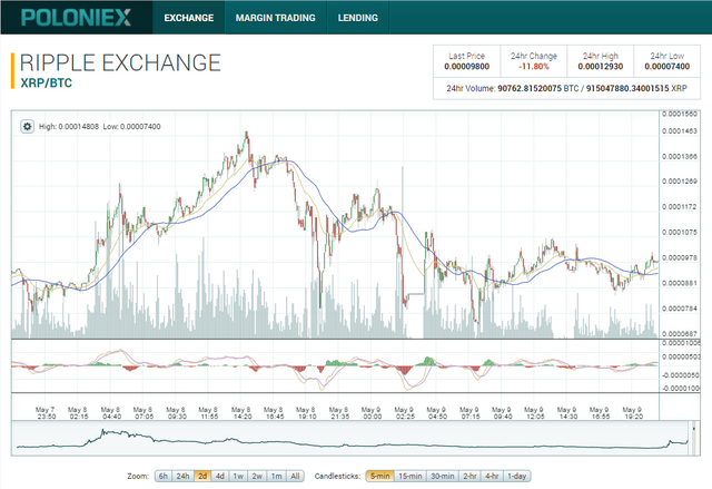 Poloniex Trading Chart Showing Selloff.PNG-05-10-2017.png