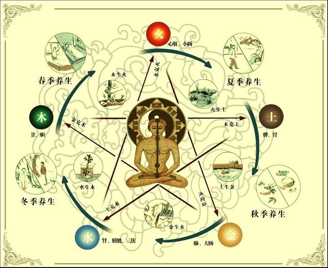 Four Pillars Astrology (Ba Zi)