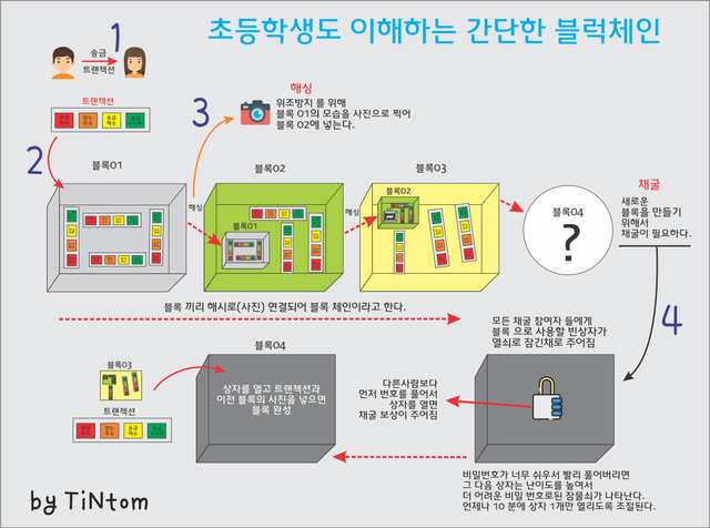 초보자도 이해할수 있는 블록체인.png