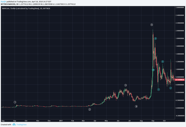 https steemit.com cryptocurrency jshocrypto nav-coin-investment-analysis