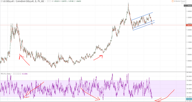 usdcad 1 daily.PNG