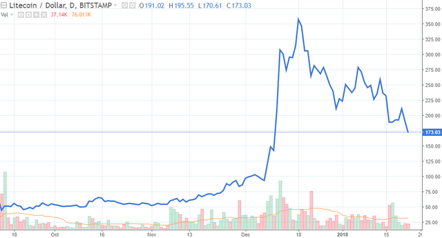 Litecoin_Daily_1.22.2018.png