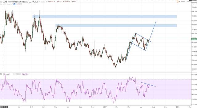 euraud 1 daily still on radar.PNG