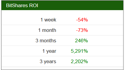 bitshares-roi.png