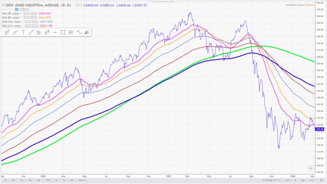 10 - 1937 hig -  the Dow Jones Industrial Average  compared to the present March 20, 2018.jpg