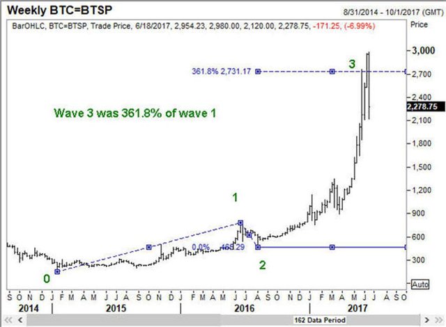 Bitcoin-15Jun17aa.jpg