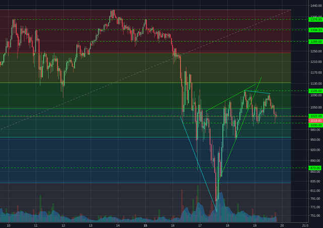 Bitstamp:ETHUD 1h