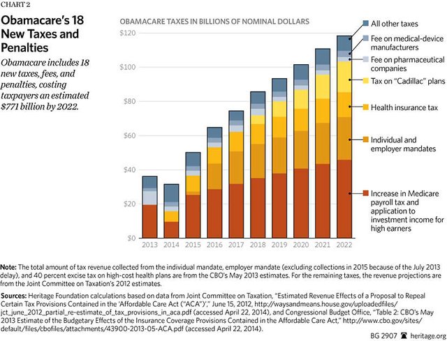 Obamacare Taxes 2013-2022.jpg