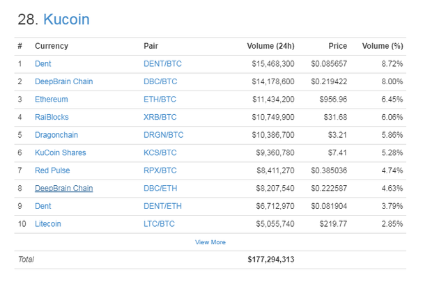 Kucoin 28th exchange by 24 hr volume.png