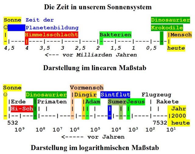 Bi3-Zeit-SoSy.png