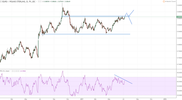 eurgbp massive range rsi not confirming but might any sec be careful of false bos.PNG