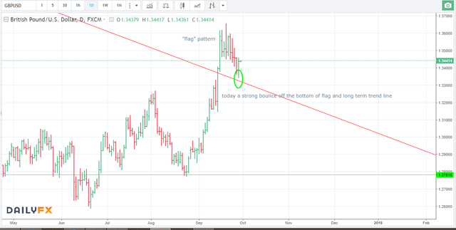 28.09.17 long GBPUSD D.png