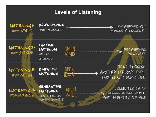 Levels of Listening.JPG