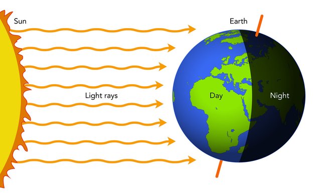 Notation of Rotating Earth