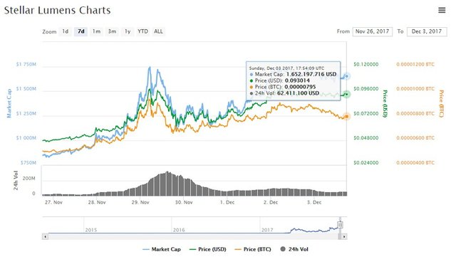 Gráfica-de-Stellar-Lumens-en-los-últimos-7-días.-Fuente-CoinMarketCap.jpg