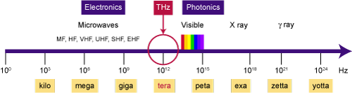 Thz_freq_in_EM_spectrum.png